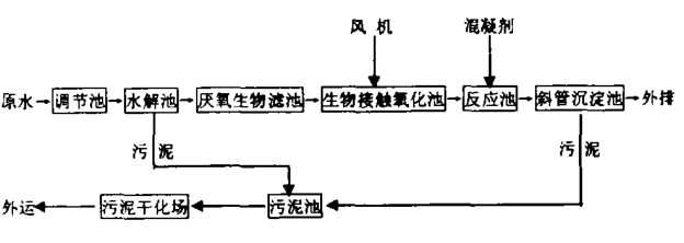 水解酸化—厭氧—生物接觸—混凝沉淀 水解酸化—厭氧—生物接觸—混凝沉淀