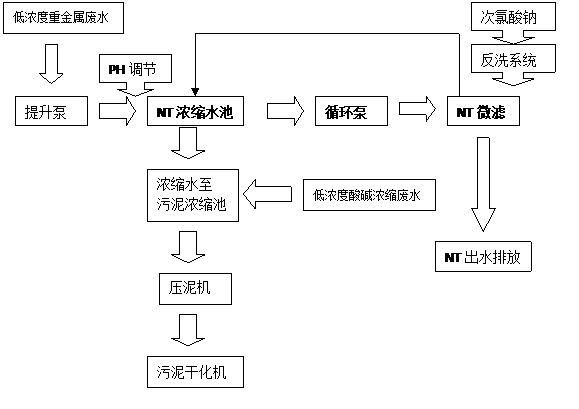電鍍廢水處理工藝2 電鍍廢水處理工藝2