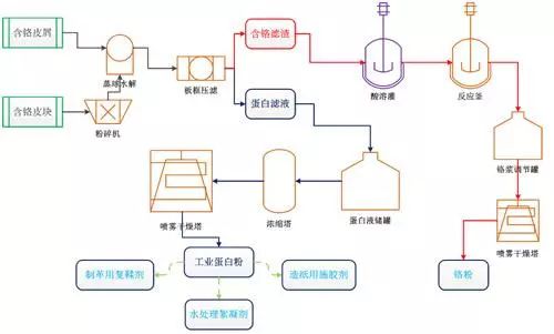 制革廢水處理工藝2 制革廢水處理工藝2