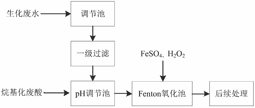 6、Fenton及類Fenton氧化法