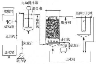 2、鐵炭微電解處理技術 2、鐵炭微電解處理技術